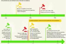 Schéma illustratif de l'évolution des lois relatives aux déchets au Sénégal