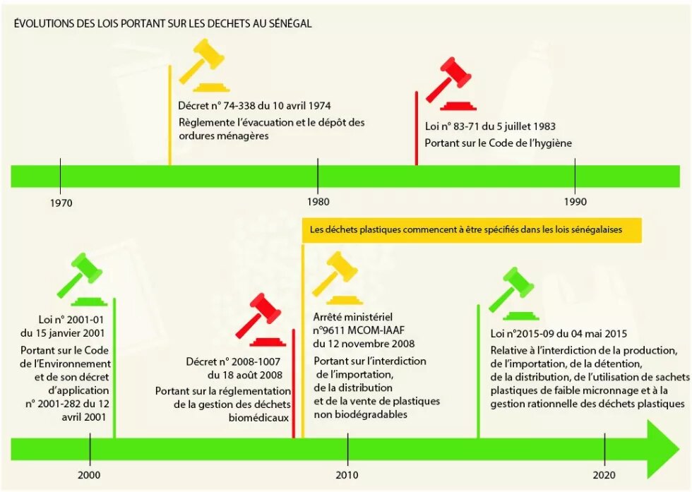 Schéma illustratif de l'évolution des lois relatives aux déchets au Sénégal