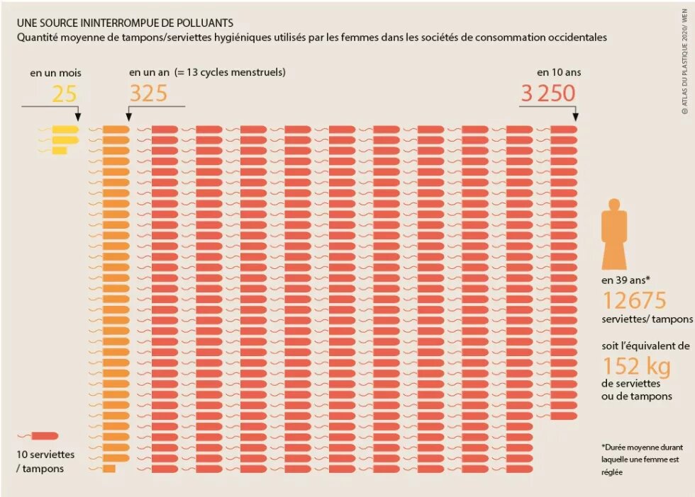 Serviettes et tampons hygieniques : une source ininterrompue de polluants