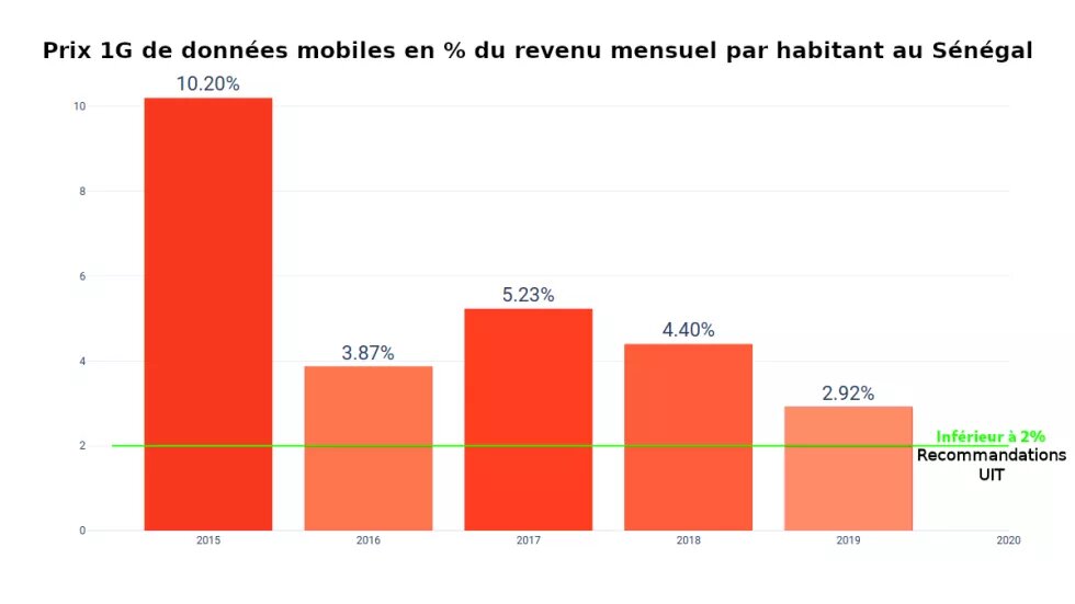 Prix 1G de données mobiles en % du revenu mensuel par habitant au Sénégal