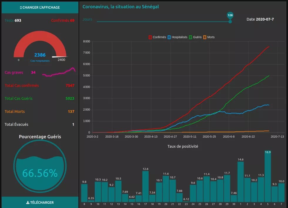 COVID-19 Dashboard