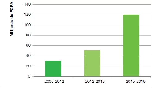 Figure 1: Financements alloués à des projets et programmes relatifs à la migration de 2005 à 2019 (en milliards de francs CFA).