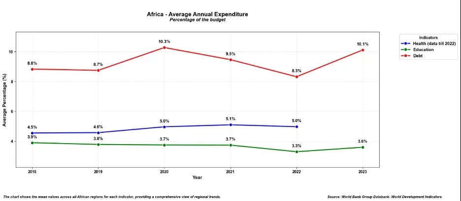 africa_average_annual_expenditure