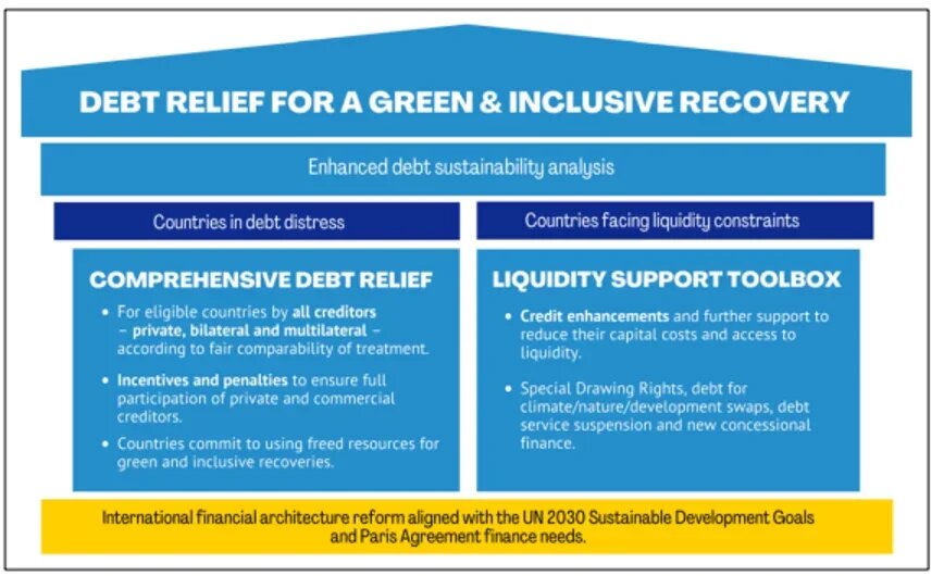 Deux piliers pour un allègement de dettes afin d’une reprise verte et inclusive