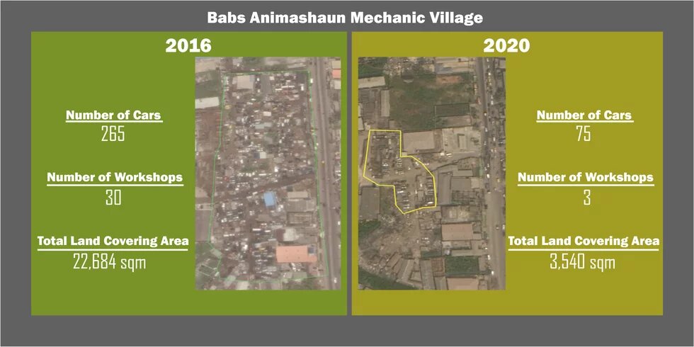 Babs Animashaun Mechanic Village